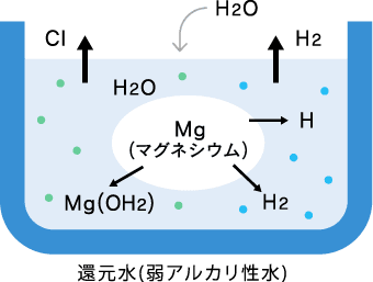 逆浸透膜式アルカリ還元浄水器「ガイトール」の仕組みを説明した画像