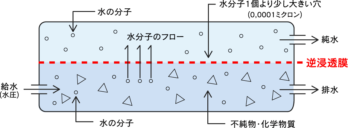 逆浸透膜(RO膜)システムの仕組みを説明した画像