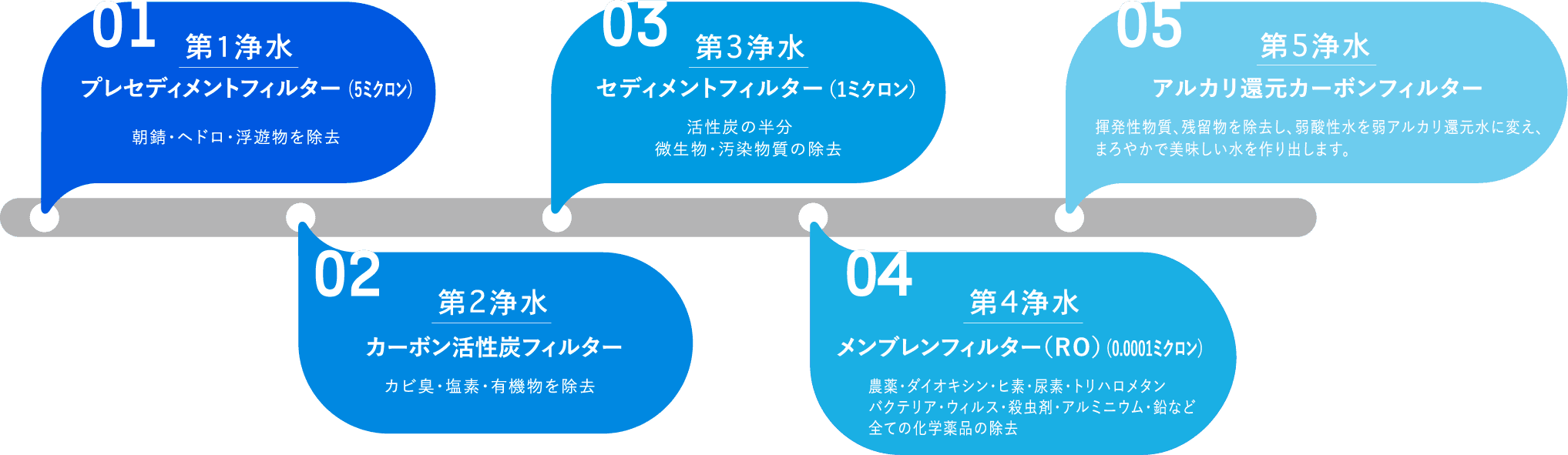 逆浸透膜式アルカリ還元浄水器「ガイトール」が使用しているフィルターの仕組みを説明した画像