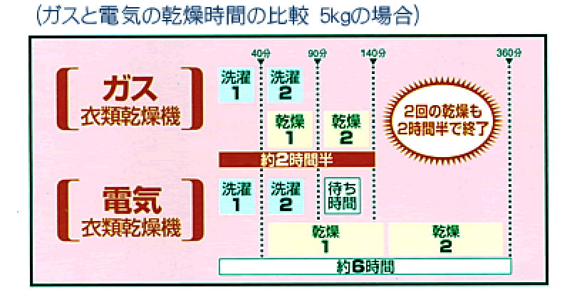 熊本市の二神石油ガスで取り扱う衣料乾燥機はスピーディに乾燥
