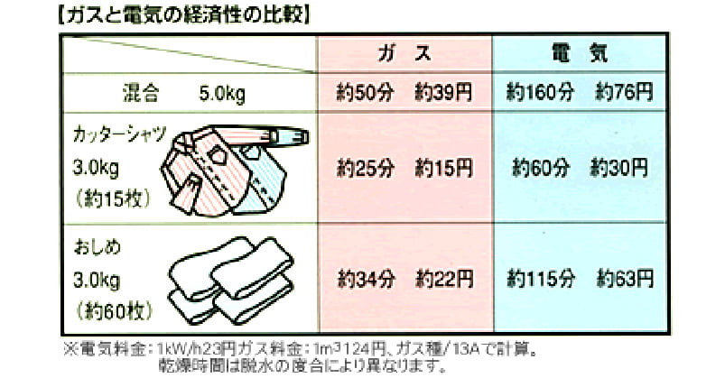 熊本市の二神石油ガスで取り扱う衣料乾燥機は1回39円と経済的