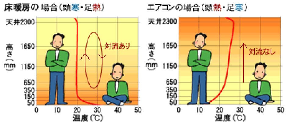 二神石油ガスが取り扱う床暖房の特長